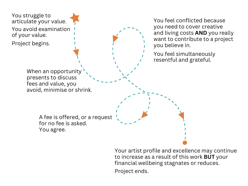 Artist Avoidance Cycle